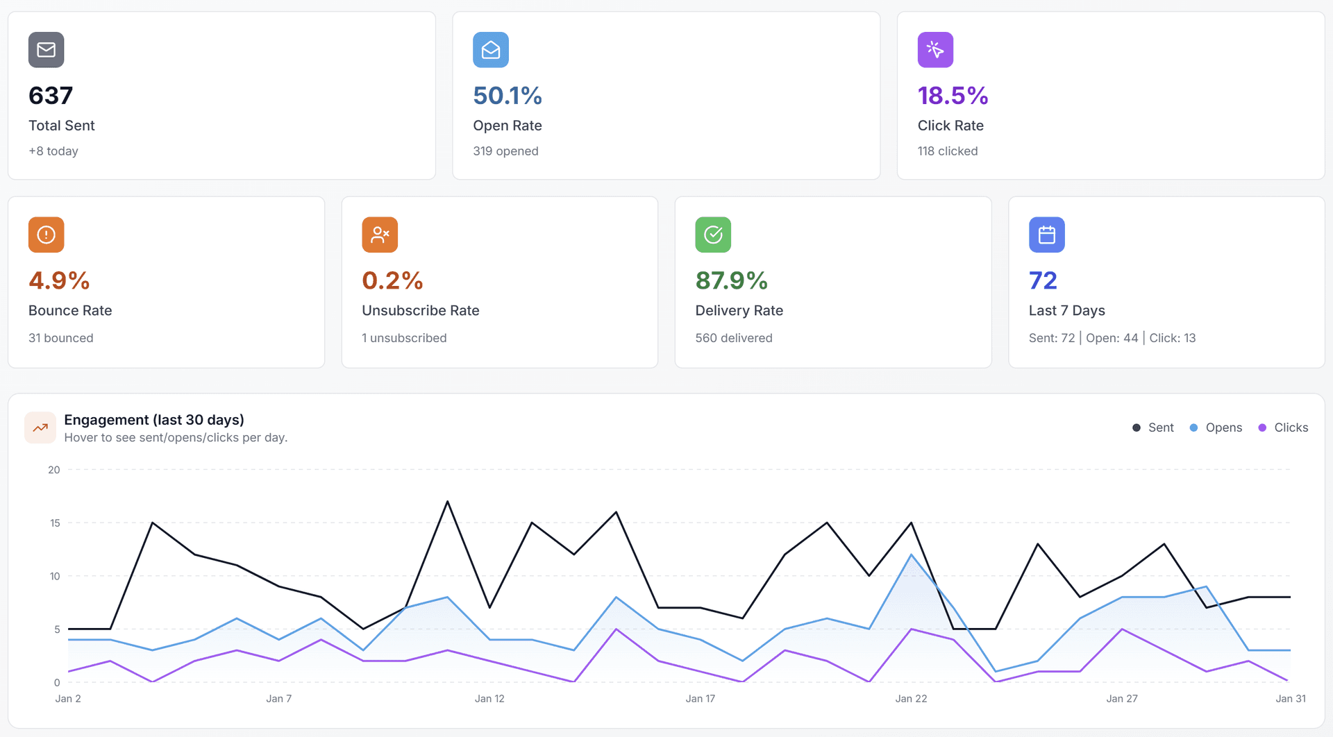 See what's working & scale it